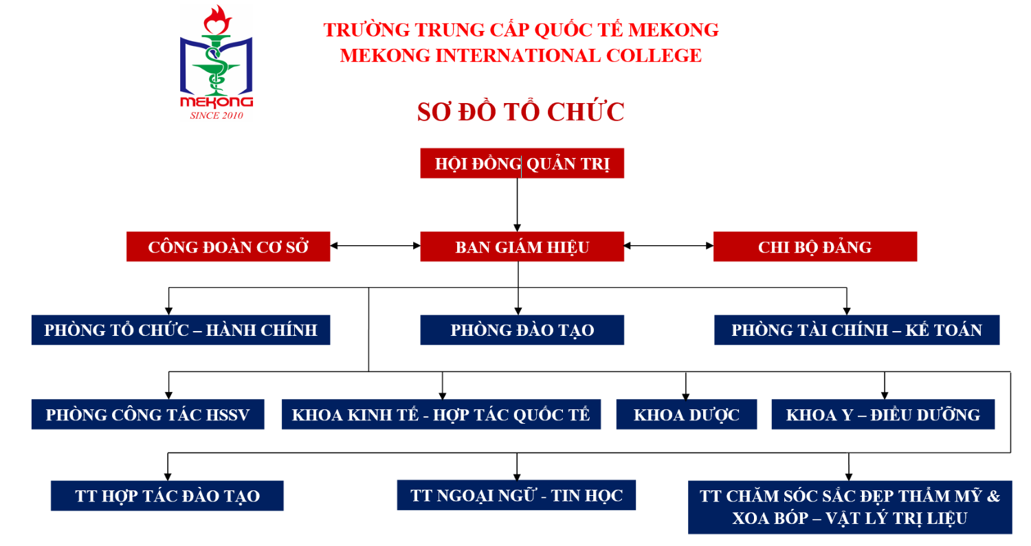 Sơ đồ tổ chức